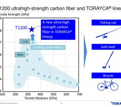 日本東麗推出超高強度碳纖維T1200