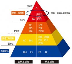 帶你了解屹立金字塔尖的PEEK特性及后續應用
