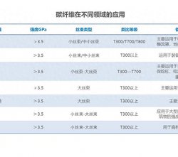 帶你深度來(lái)了解聚丙烯腈(PAN基)碳纖維的發(fā)展以及應(yīng)用