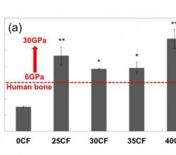 碳纖維增強聚醚醚酮復合材料作為植入材料的機械性能與細胞毒性解